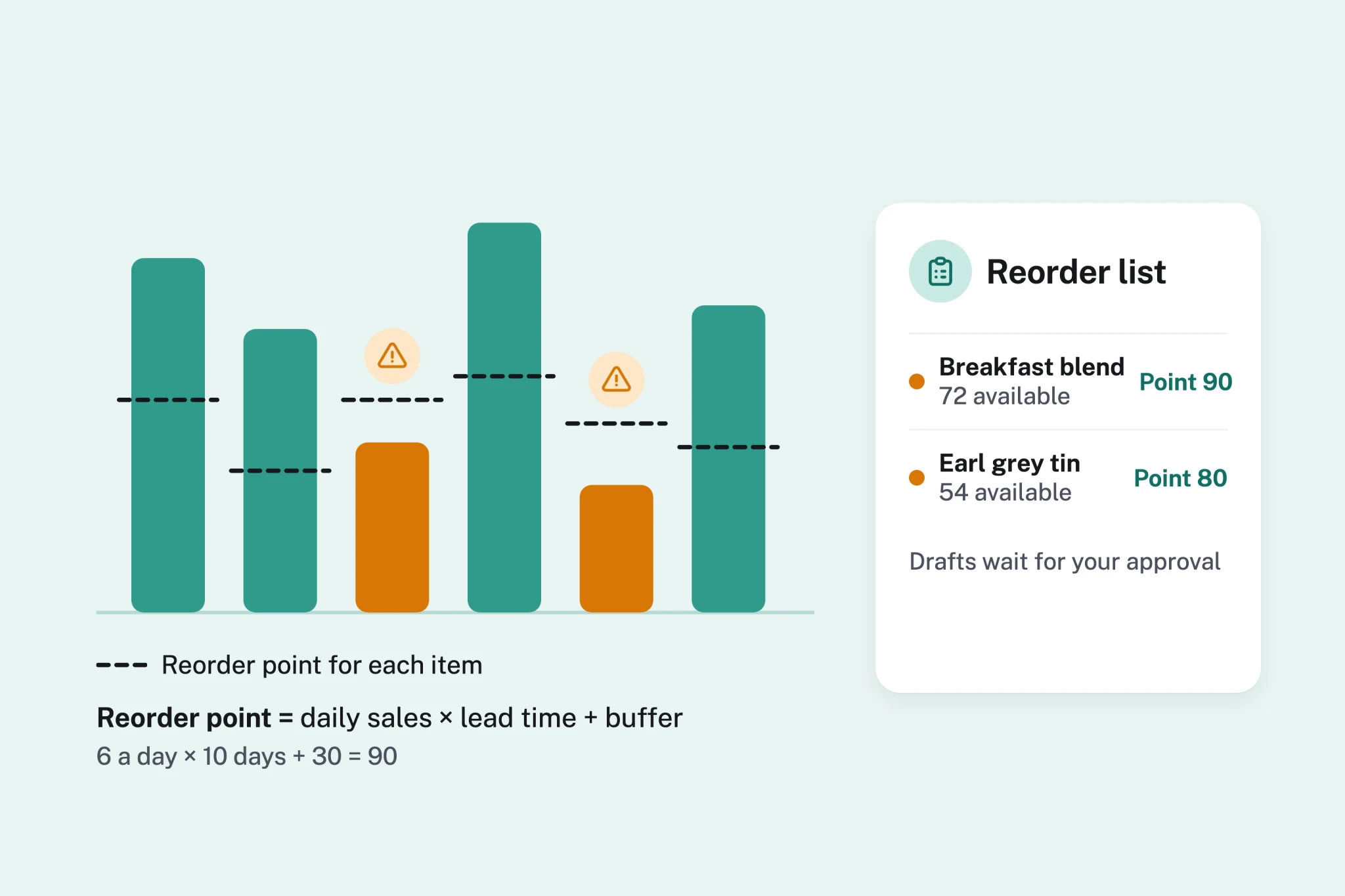 Bar chart of six products with a dashed reorder point on each bar, two bars below their points flagged, a reorder list beside it and the formula daily sales times lead time plus buffer.